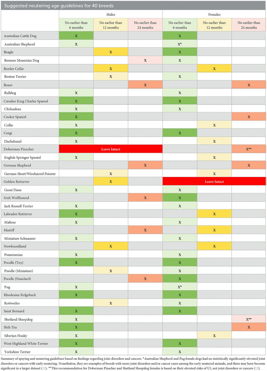 spay neuter quidelines